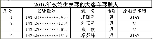 山西首次曝光終生禁駕名單 你還敢違法開車嗎？
