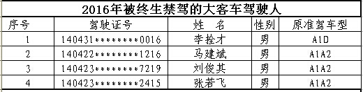 山西首次曝光終生禁駕名單 你還敢違法開車嗎？