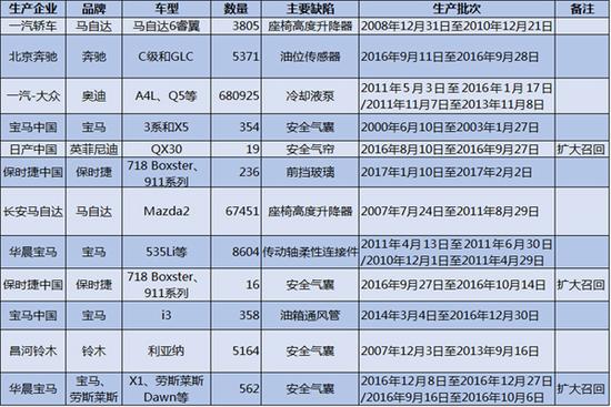，3.15,汽車召回