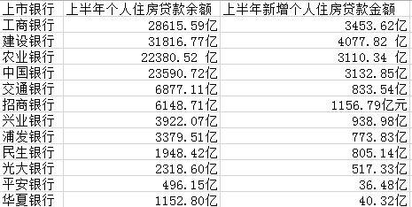 都是房貸！四大行上半年過半新增貸款放給個(gè)人買房