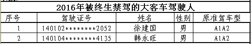 山西首次曝光終生禁駕名單 你還敢違法開車嗎？